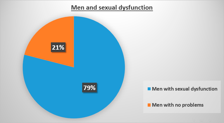 79% of all men suffer from some form of sexual dysfunction