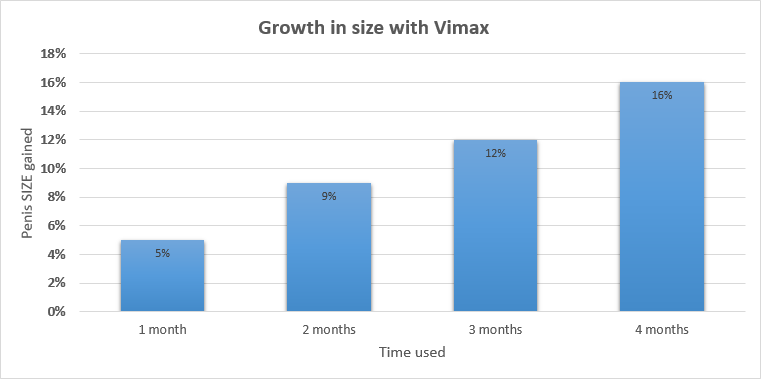 vimax results after using the pills